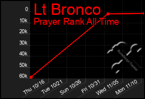 Total Graph of Lt Bronco