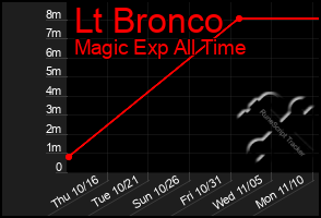 Total Graph of Lt Bronco