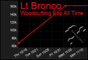Total Graph of Lt Bronco