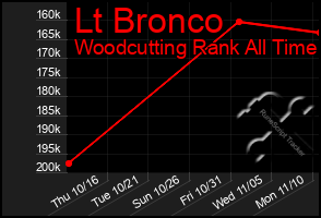 Total Graph of Lt Bronco