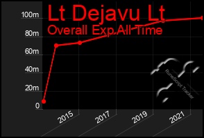 Total Graph of Lt Dejavu Lt