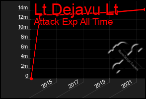 Total Graph of Lt Dejavu Lt