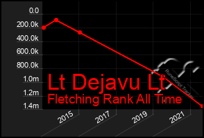 Total Graph of Lt Dejavu Lt