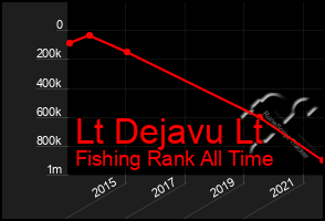 Total Graph of Lt Dejavu Lt