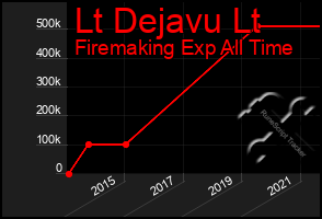 Total Graph of Lt Dejavu Lt