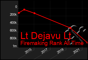 Total Graph of Lt Dejavu Lt
