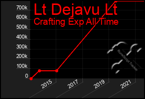 Total Graph of Lt Dejavu Lt