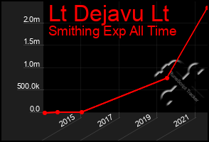 Total Graph of Lt Dejavu Lt