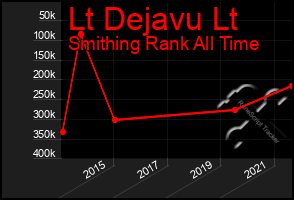 Total Graph of Lt Dejavu Lt