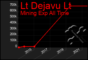 Total Graph of Lt Dejavu Lt