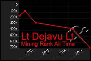 Total Graph of Lt Dejavu Lt