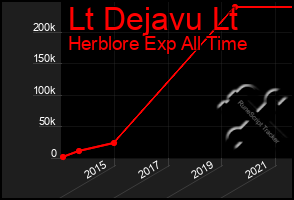 Total Graph of Lt Dejavu Lt