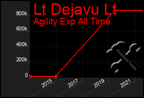 Total Graph of Lt Dejavu Lt