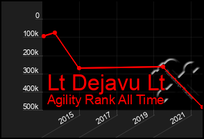 Total Graph of Lt Dejavu Lt
