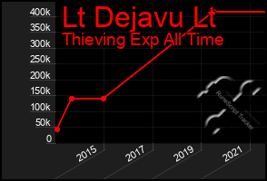 Total Graph of Lt Dejavu Lt