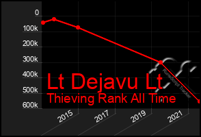 Total Graph of Lt Dejavu Lt