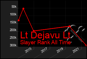 Total Graph of Lt Dejavu Lt