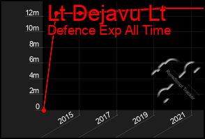 Total Graph of Lt Dejavu Lt