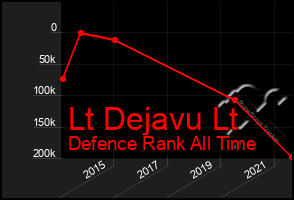 Total Graph of Lt Dejavu Lt