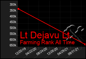 Total Graph of Lt Dejavu Lt