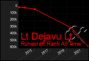 Total Graph of Lt Dejavu Lt