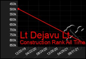 Total Graph of Lt Dejavu Lt