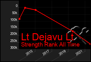 Total Graph of Lt Dejavu Lt