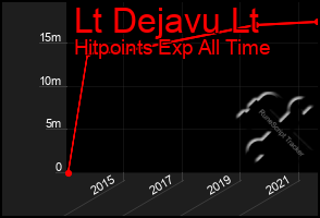 Total Graph of Lt Dejavu Lt