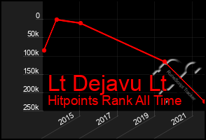 Total Graph of Lt Dejavu Lt