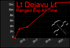 Total Graph of Lt Dejavu Lt