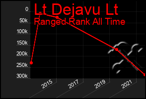 Total Graph of Lt Dejavu Lt