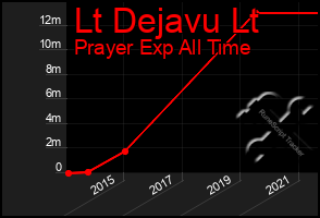 Total Graph of Lt Dejavu Lt