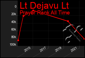 Total Graph of Lt Dejavu Lt