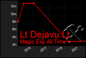 Total Graph of Lt Dejavu Lt