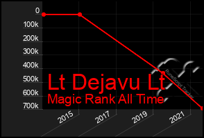 Total Graph of Lt Dejavu Lt