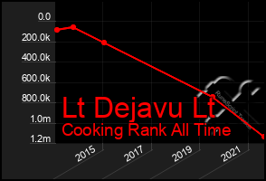Total Graph of Lt Dejavu Lt