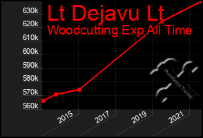 Total Graph of Lt Dejavu Lt