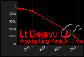 Total Graph of Lt Dejavu Lt
