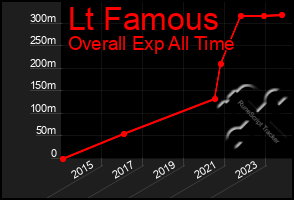 Total Graph of Lt Famous