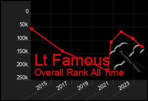 Total Graph of Lt Famous