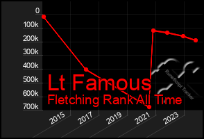 Total Graph of Lt Famous