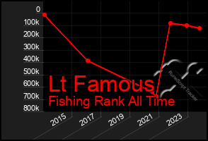 Total Graph of Lt Famous