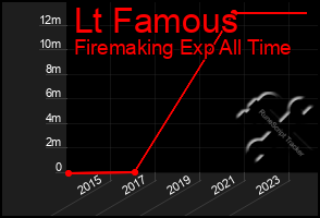 Total Graph of Lt Famous