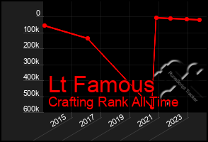 Total Graph of Lt Famous