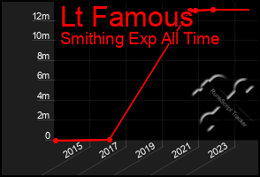 Total Graph of Lt Famous