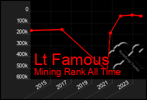 Total Graph of Lt Famous