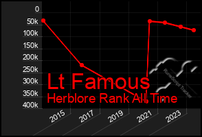 Total Graph of Lt Famous