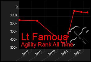 Total Graph of Lt Famous