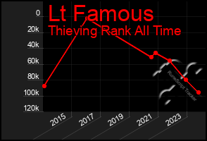 Total Graph of Lt Famous