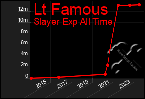 Total Graph of Lt Famous